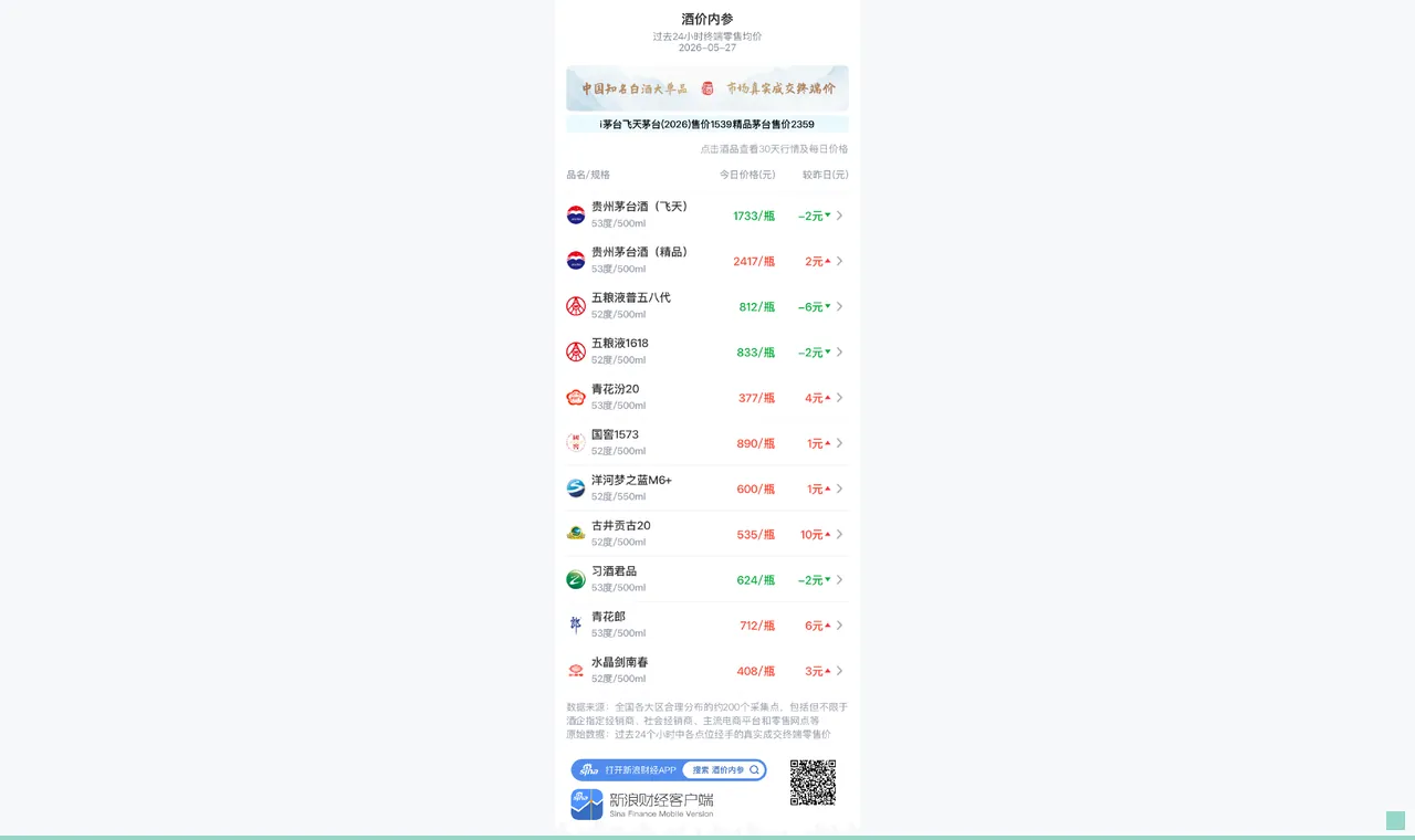 酒价内参5月27日价格发布：五粮液普五八代跌幅居前，下跌6元/瓶