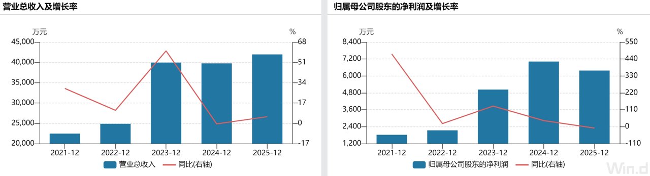 IPO雷达|“迪链”依赖下的奥图股份闯关北交所，净利润已现下滑