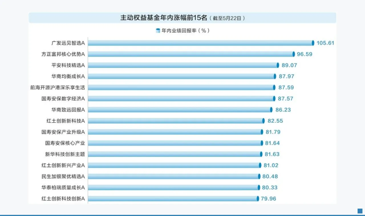 “翻倍基”出现！如何抓住、抓稳牛股？顶级基金三...
